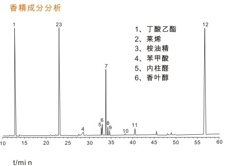 香精香料 气相色谱分析 上海FB体育网站仪器