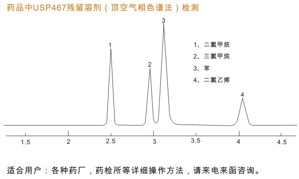 药品中残留溶剂色谱检测谱图