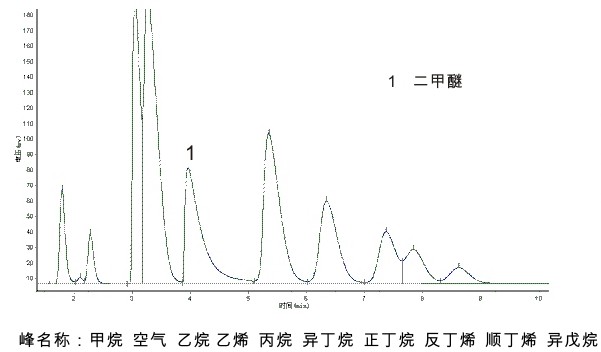 液化石油气中二甲醚色谱检测谱图