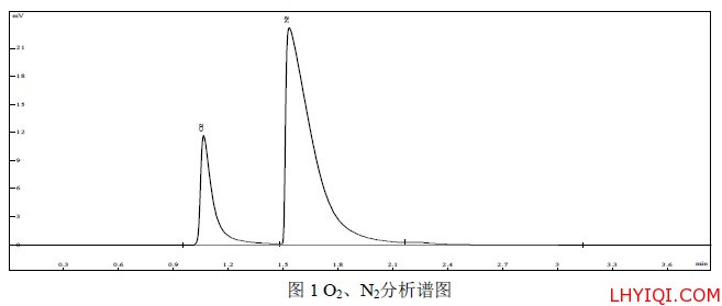 标气保留时间