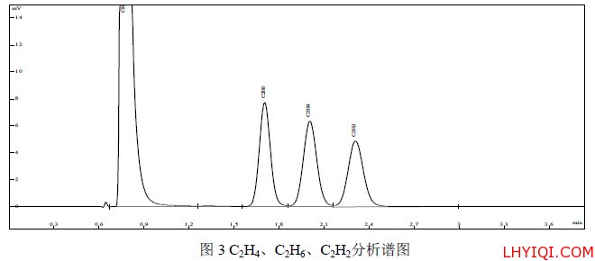 C2H4、C2H6、C2H2分析谱图