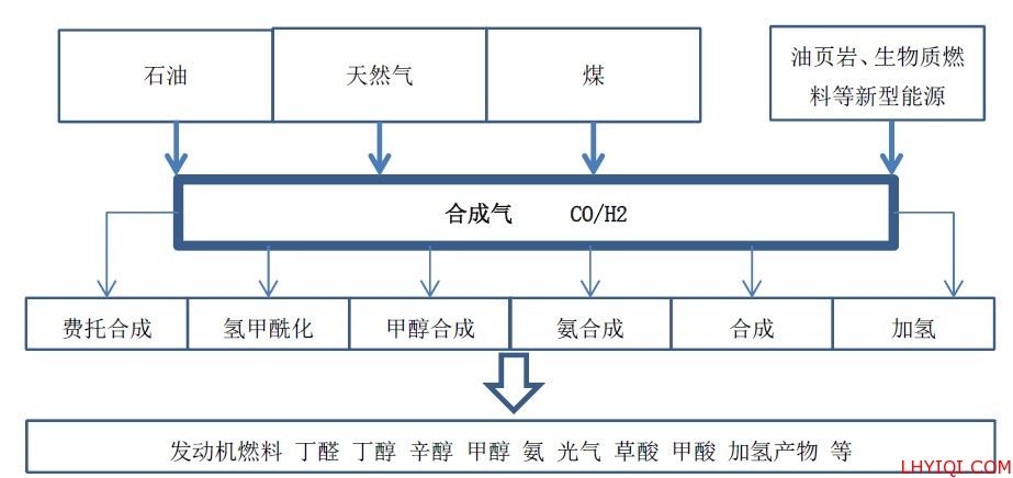 合成气的生产、转化和应用